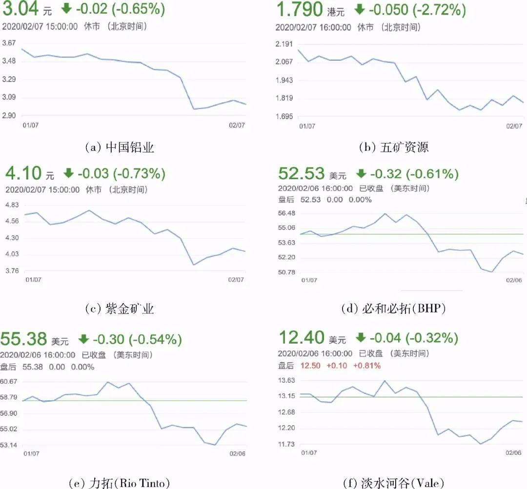 新冠肺炎疫情對(duì)礦業(yè)市場(chǎng)有哪些影響？