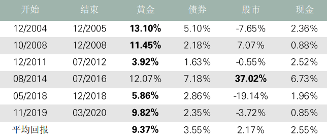 《中國公募FoF為何投資黃金》中篇 《中國公募FoF為何投資黃金》中篇