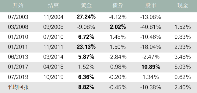《中國公募FoF為何投資黃金》中篇 《中國公募FoF為何投資黃金》中篇